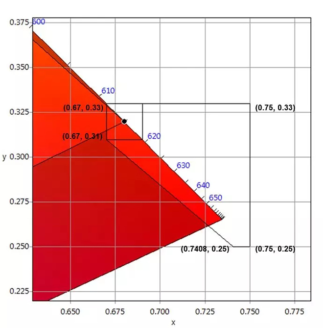 適用于DCI電影院<a href=http://www.fqhansi.cn target=_blank class=infotextkey>led顯示屏</a>的LED規格要求 5.webp.jpg