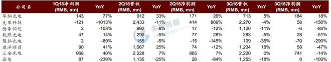 LED芯片行業出現衰退，預計2019年繼續惡化 3.webp.jpg