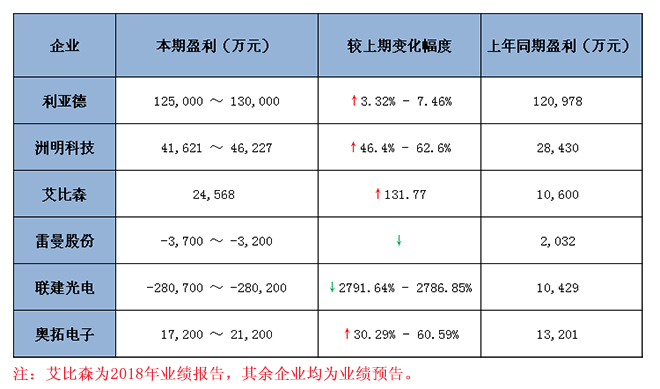 六大<a href=http://www.fqhansi.cn target=_blank class=infotextkey>led顯示屏</a>上市企業2018 年業績預報告匯總 1.jpg