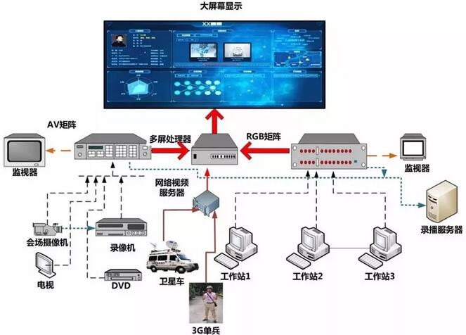 應急指揮中心會場led顯示系統解決方案