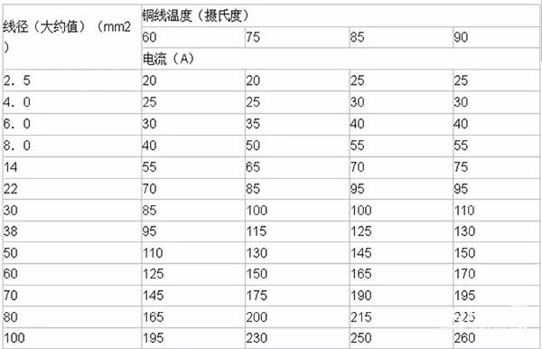 LED電子<a href=http://www.fqhansi.cn target=_blank class=infotextkey>大屏幕</a>銅線溫度及導(dǎo)線線徑計(jì)算方法