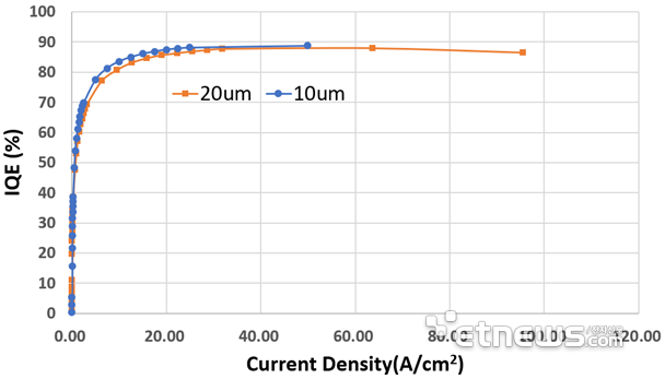 保持90%！降低50%！Micro LED技術(shù)動態(tài)兩則