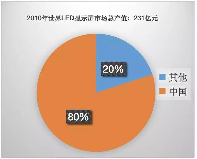 90秒看懂：中國品牌主宰的<a href=http://www.fqhansi.cn target=_blank class=infotextkey>led顯示屏</a>產(chǎn)業(yè) 6.jpg